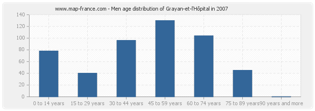 Men age distribution of Grayan-et-l'Hôpital in 2007