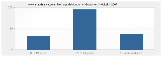 Men age distribution of Grayan-et-l'Hôpital in 2007