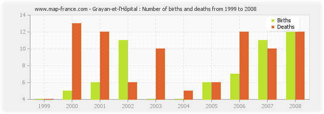 Grayan-et-l'Hôpital : Number of births and deaths from 1999 to 2008