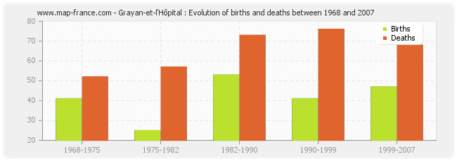 Grayan-et-l'Hôpital : Evolution of births and deaths between 1968 and 2007