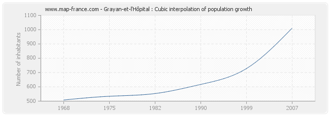 Grayan-et-l'Hôpital : Cubic interpolation of population growth