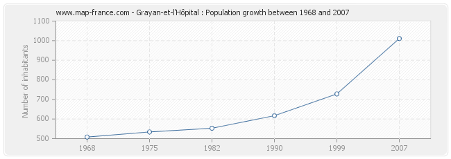 Population Grayan-et-l'Hôpital