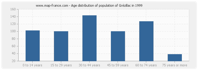 Age distribution of population of Grézillac in 1999