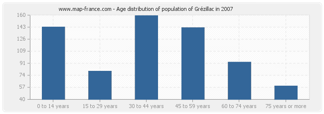 Age distribution of population of Grézillac in 2007