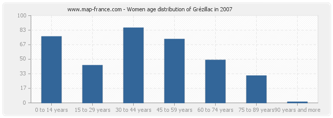 Women age distribution of Grézillac in 2007