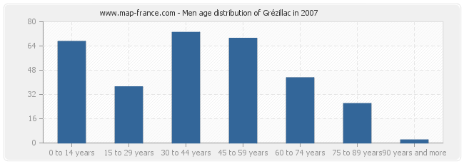 Men age distribution of Grézillac in 2007