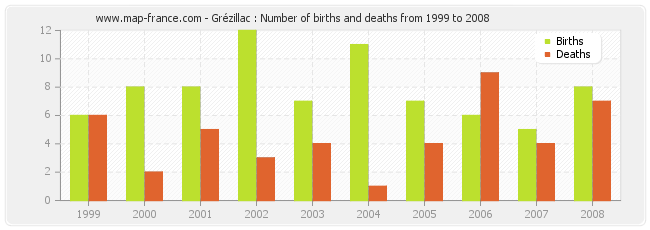 Grézillac : Number of births and deaths from 1999 to 2008