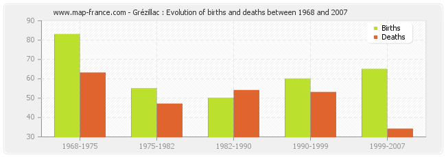 Grézillac : Evolution of births and deaths between 1968 and 2007