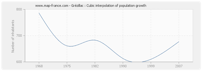 Grézillac : Cubic interpolation of population growth