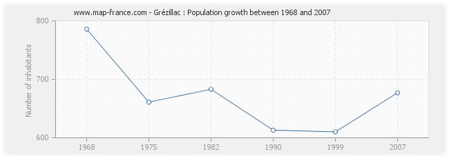 Population Grézillac