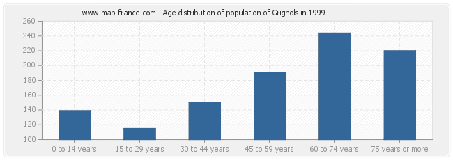 Age distribution of population of Grignols in 1999