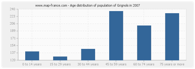 Age distribution of population of Grignols in 2007