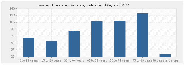 Women age distribution of Grignols in 2007