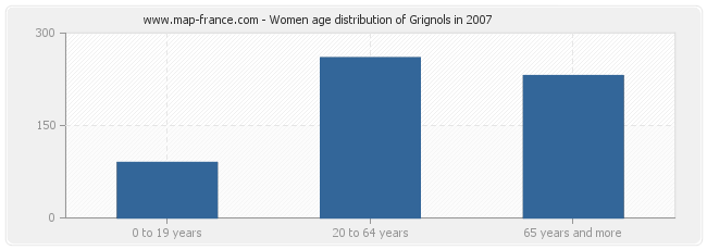 Women age distribution of Grignols in 2007