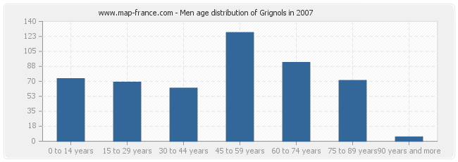 Men age distribution of Grignols in 2007