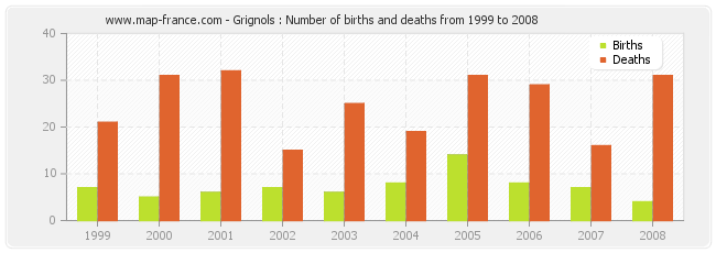 Grignols : Number of births and deaths from 1999 to 2008