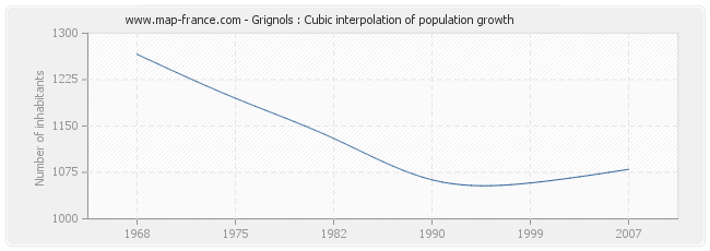 Grignols : Cubic interpolation of population growth