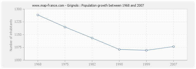 Population Grignols