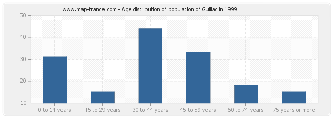 Age distribution of population of Guillac in 1999