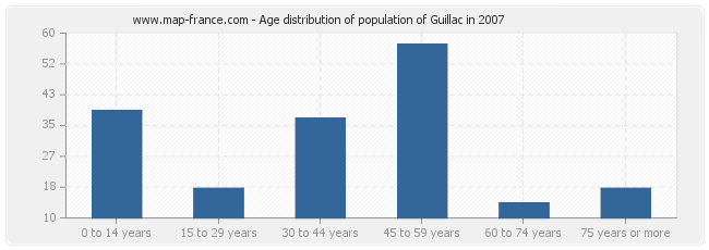 Age distribution of population of Guillac in 2007