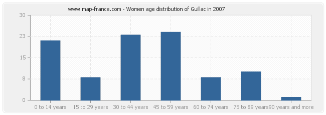 Women age distribution of Guillac in 2007