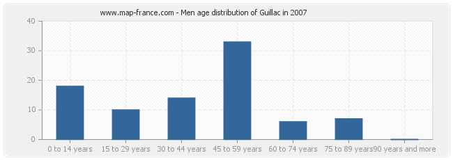Men age distribution of Guillac in 2007