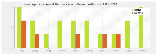 Guillac : Number of births and deaths from 1999 to 2008