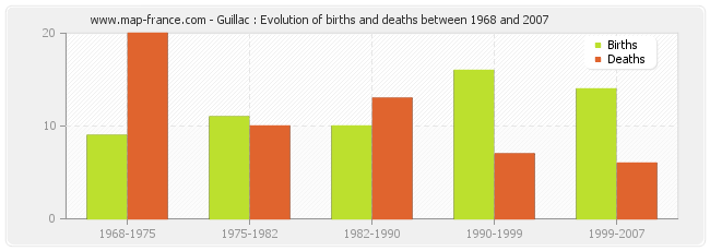 Guillac : Evolution of births and deaths between 1968 and 2007