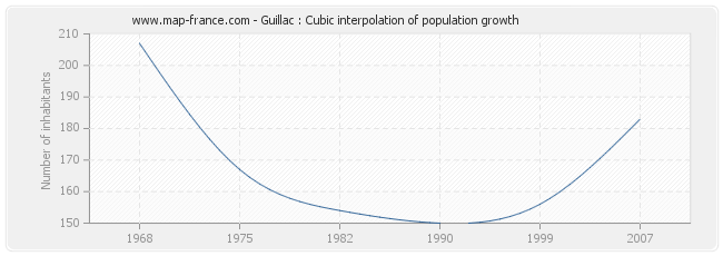 Guillac : Cubic interpolation of population growth