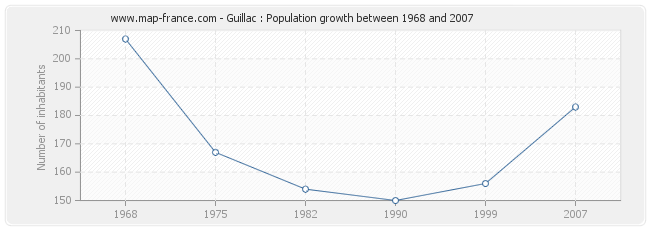 Population Guillac