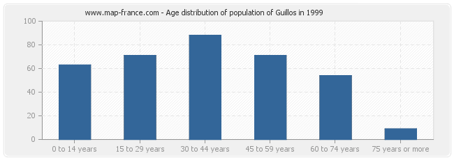 Age distribution of population of Guillos in 1999