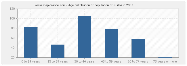 Age distribution of population of Guillos in 2007