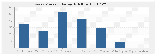 Men age distribution of Guillos in 2007