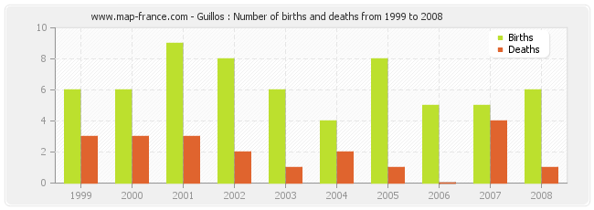 Guillos : Number of births and deaths from 1999 to 2008