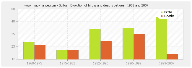 Guillos : Evolution of births and deaths between 1968 and 2007