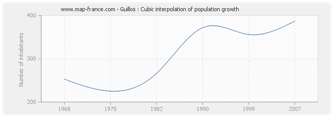 Guillos : Cubic interpolation of population growth