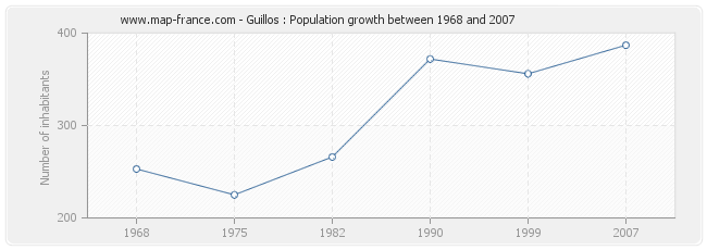 Population Guillos