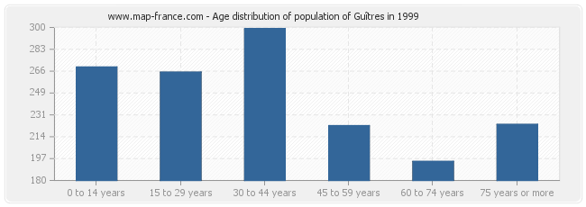 Age distribution of population of Guîtres in 1999