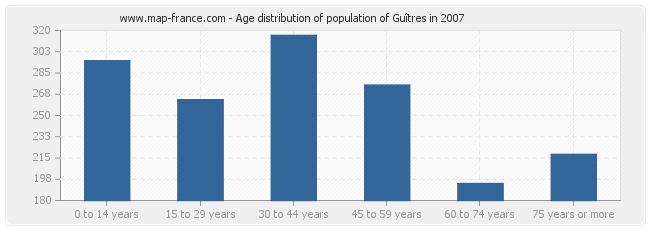 Age distribution of population of Guîtres in 2007