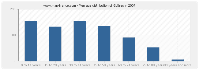 Men age distribution of Guîtres in 2007