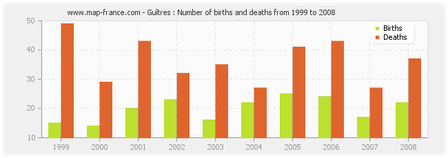 Guîtres : Number of births and deaths from 1999 to 2008