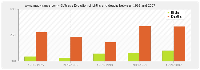 Guîtres : Evolution of births and deaths between 1968 and 2007