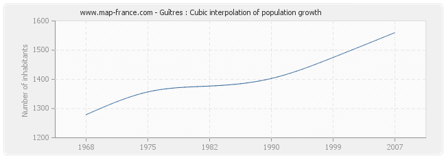 Guîtres : Cubic interpolation of population growth