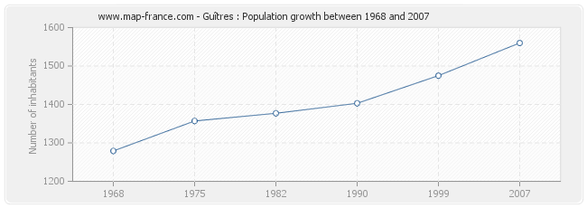 Population Guîtres