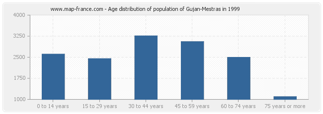 Age distribution of population of Gujan-Mestras in 1999