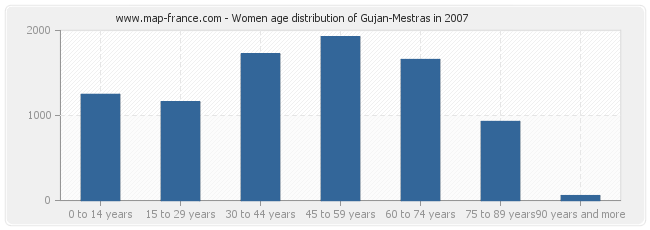 Women age distribution of Gujan-Mestras in 2007