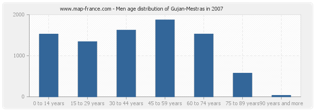 Men age distribution of Gujan-Mestras in 2007
