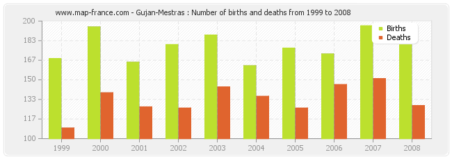 Gujan-Mestras : Number of births and deaths from 1999 to 2008