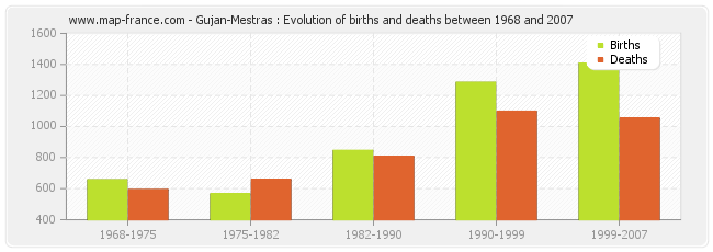 Gujan-Mestras : Evolution of births and deaths between 1968 and 2007