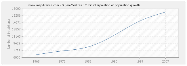 Gujan-Mestras : Cubic interpolation of population growth